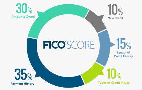 FICO score chart