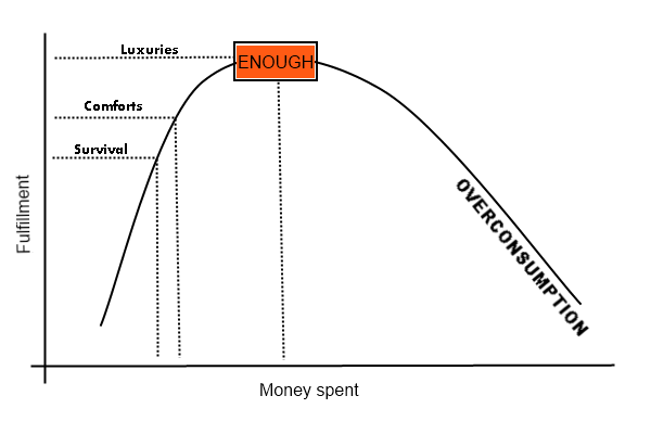 the fulfillment curve