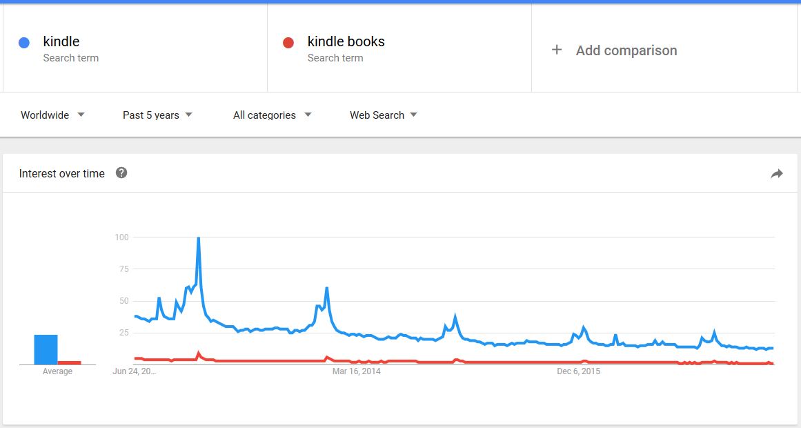 google trends kindle interest