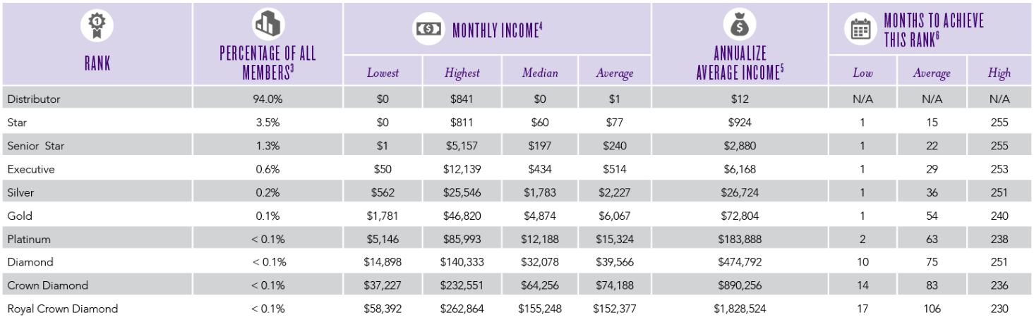 young living income disclosure 2016